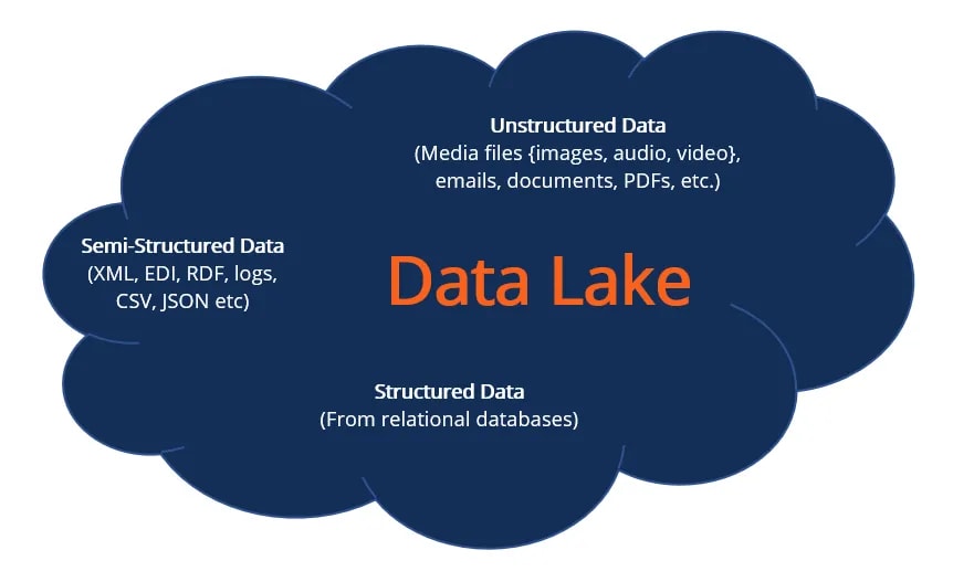 Data Warehouse vs Data Lake: Data Lake Logo | Hevo Data
